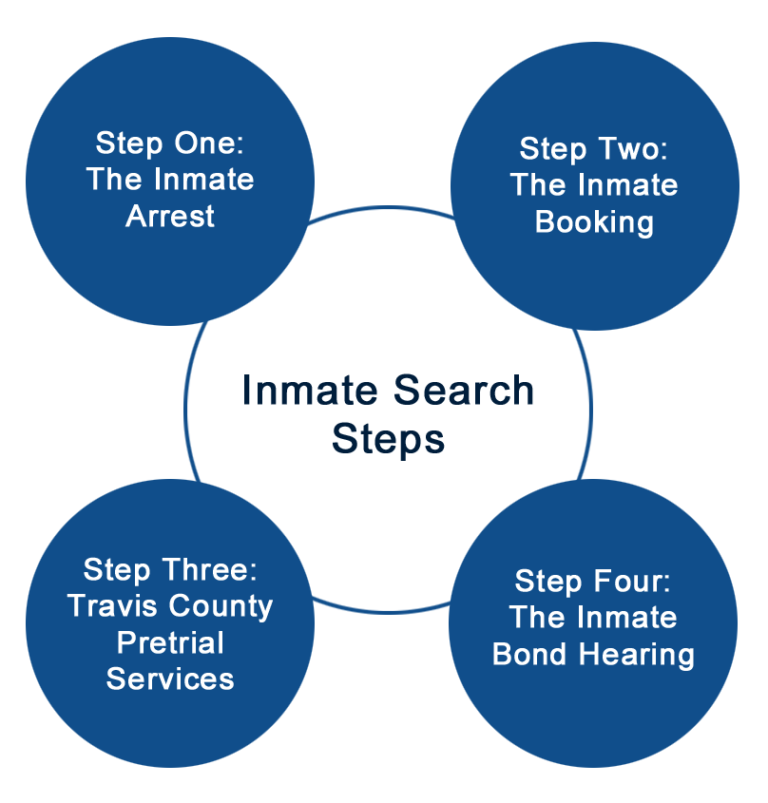 Travis County inmate search and jail release process